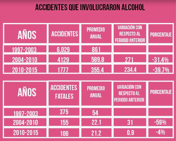 accidentes por alcohol