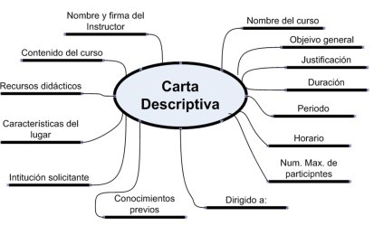 Aguilar Bernal, María del Socorro. Carta descriptiva.